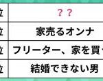 人気の「ドラマ」ランキング。『結婚できない男』や『フリーター、家を買う。』…不動産・住宅をテーマにしたドラマで1位になったのは？